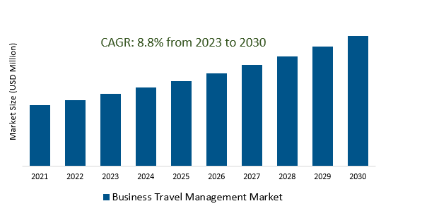 Business Travel Management Market 2023-2030